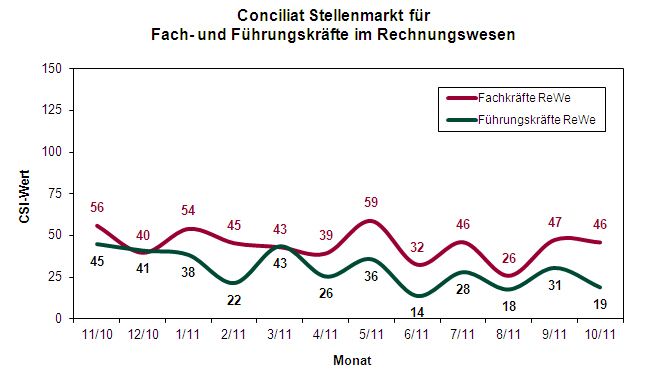 CSI- Index für Fach- und Führungskräfte im Rechnungswesen Fibu.jpg