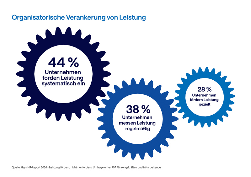 Hays HR-Report 2026, organisatorische Verankerung von Leistung