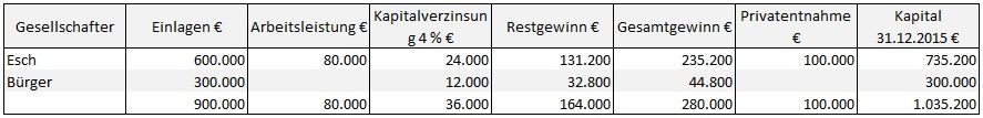 Jahresabschluss Der Personengesellschaften