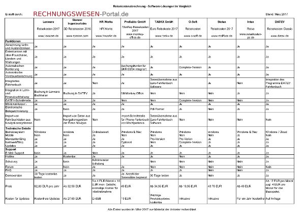 Layout Software Vergleich | reisekostenabrechnung software l 246 sungen im vergleich Layout Software Vergleich | reisekostenabrechnung software l 246 sungen im vergleich