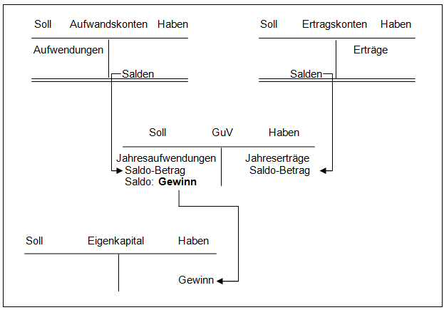 Buchungsregeln Fur Die Erfolgskonten