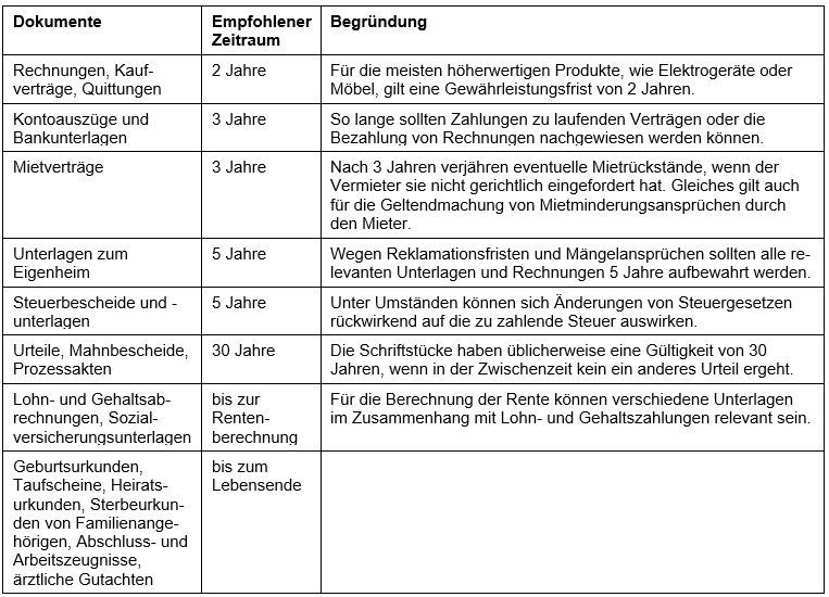 Aufbewahrungsfristen Fur Geschaftsunterlagen