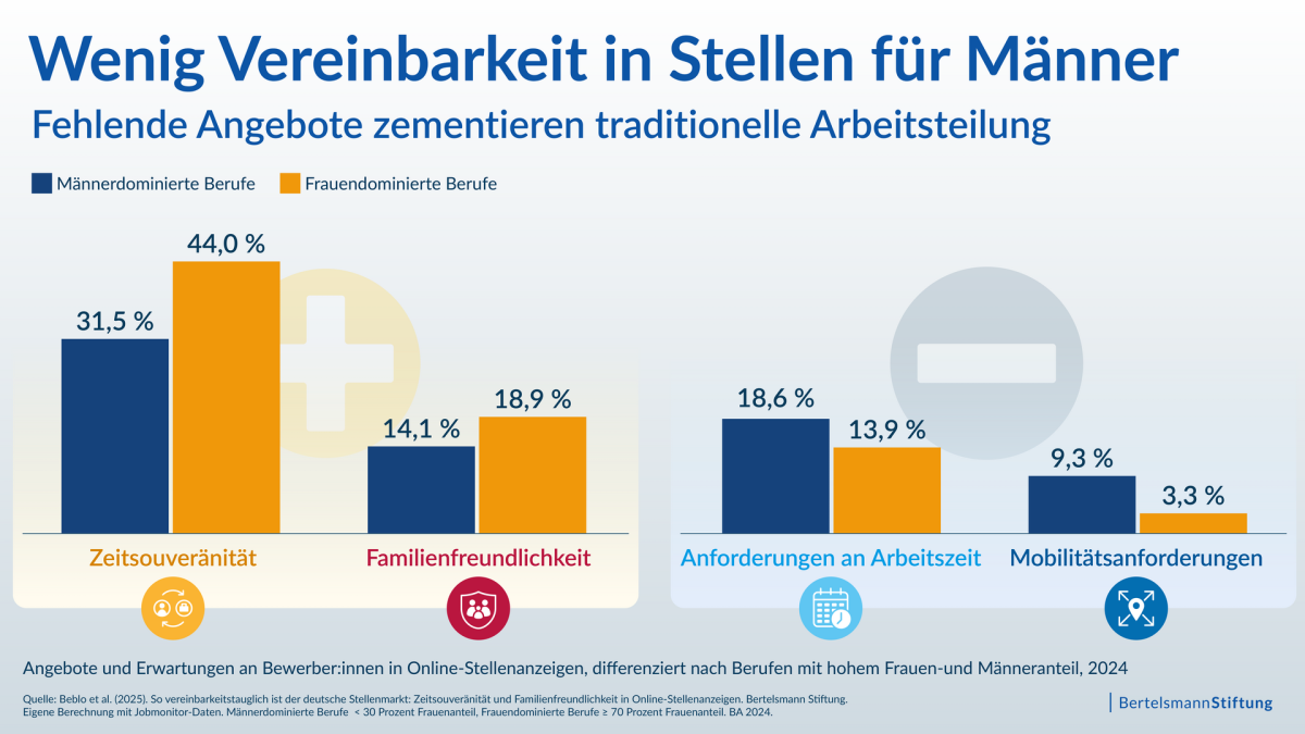 Grafik zur Vereinbarkeit von Beruf und Familie bei Maennern