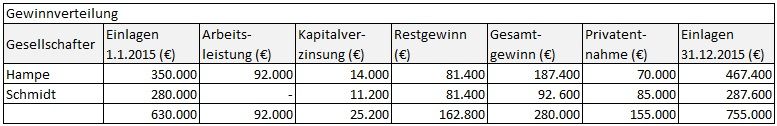 Jahresabschluss Der Personengesellschaften