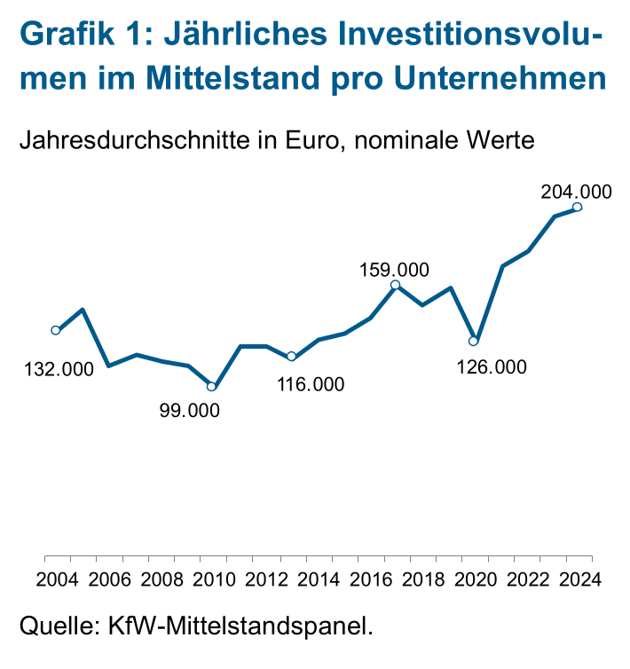 Grafik zur KfW-Studie über Investitionen im Mittelstand 2025 Grafik zur KfW-Studie über Investitionen im Mittelstand 2025