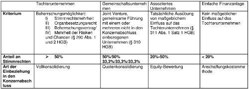 Konzernrechnungslegung Konsolidierung