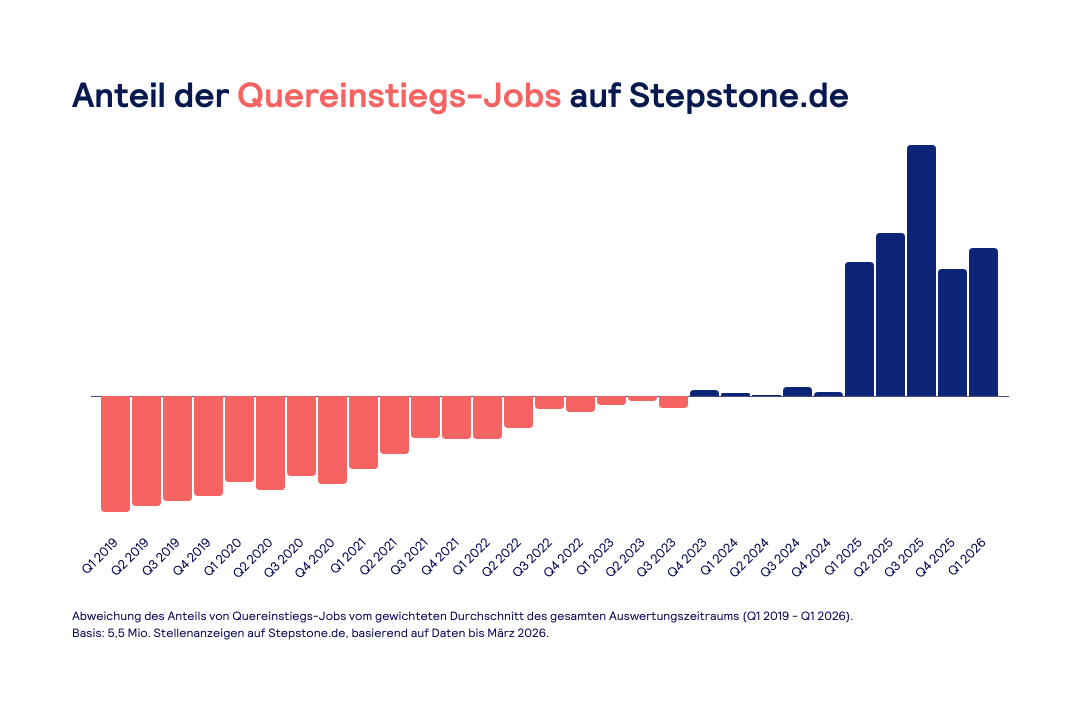 Stepstone: Quereinstieg nimmt zu