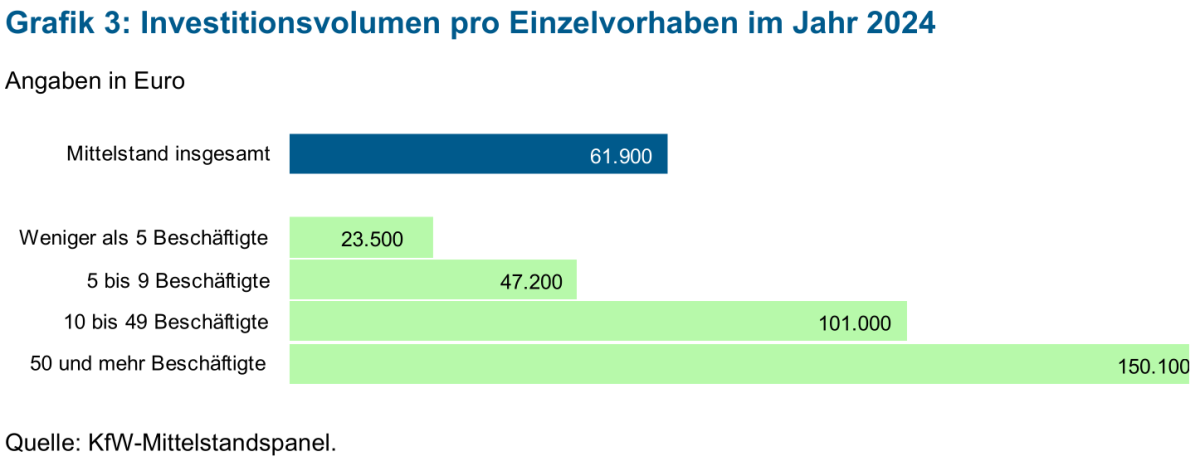 Grafik zur KfW-Studie über Investitionen im Mittelstand 2025 Grafik zur KfW-Studie über Investitionen im Mittelstand 2025