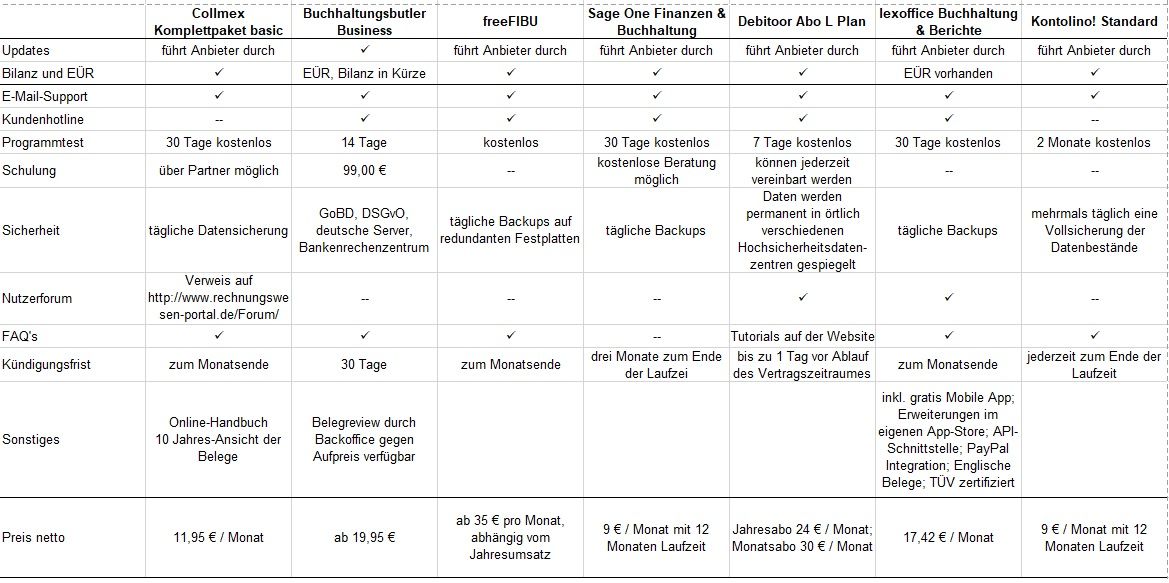 Online Buchhaltung Webbasierte Buchhaltungssoftware Im Vergleich Ubersicht