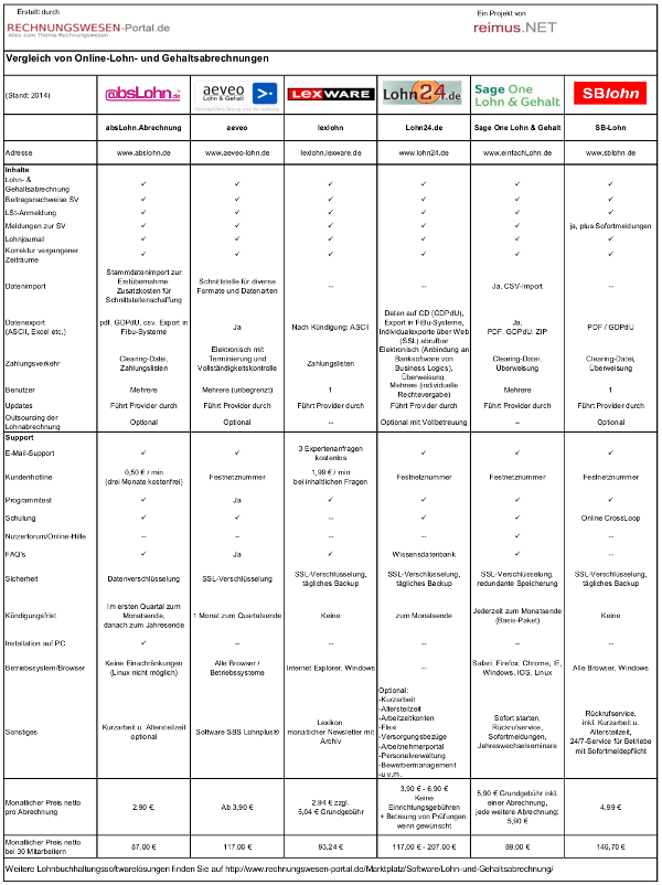 Lohnabrechnung online