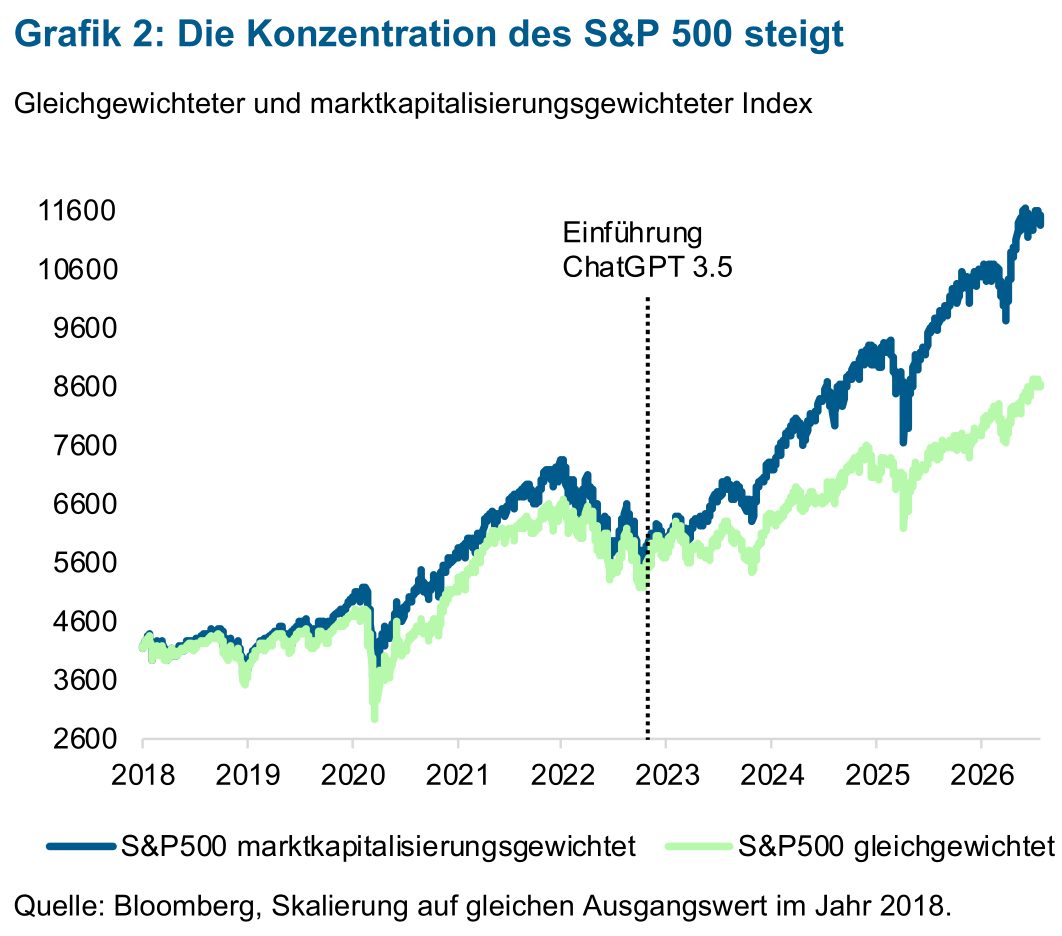 KfW-Bericht zu einer möglichen KI-Blase