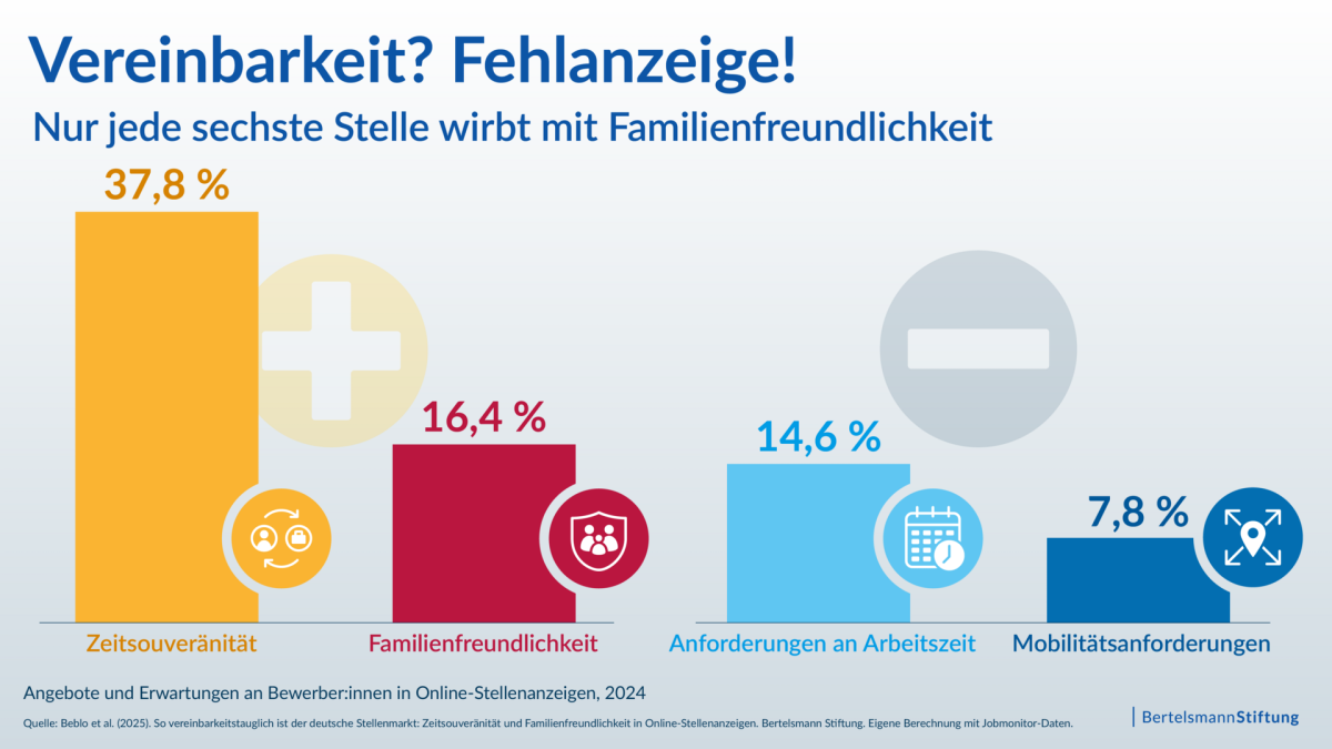 Grafik zur Vereinbarkeit von Beruf und Familie
