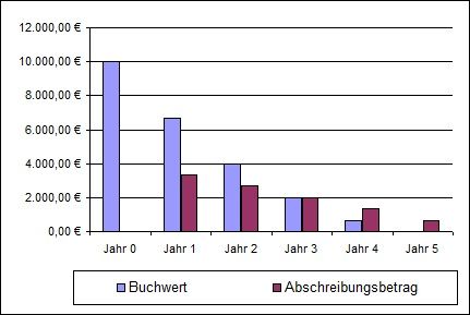 arith-degressiv-abs.jpg