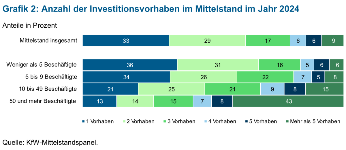 Grafik zur KfW-Studie über Investitionen im Mittelstand 2025 Grafik zur KfW-Studie über Investitionen im Mittelstand 2025