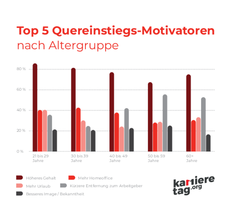 Karrieretag Trendbarometer Top-5-Quereinstiegs-Motivatoren.png