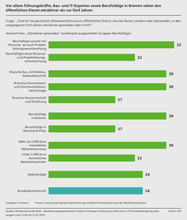 HDI_gestiegene_attraktivitaet_oeffentlicher_dienst.png