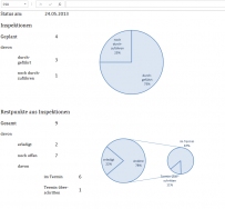 Statistische Auswertung