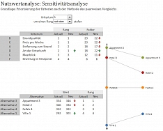 Sensitivitätsanalyse